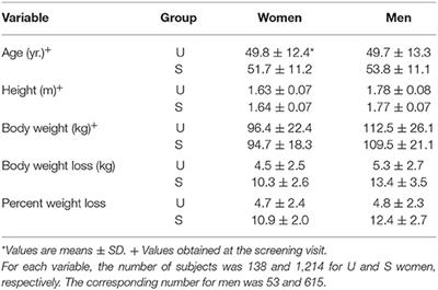 What Is the Profile of Overweight Individuals Who Are Unsuccessful Responders to a Low-Energy Diet? A PREVIEW Sub-study